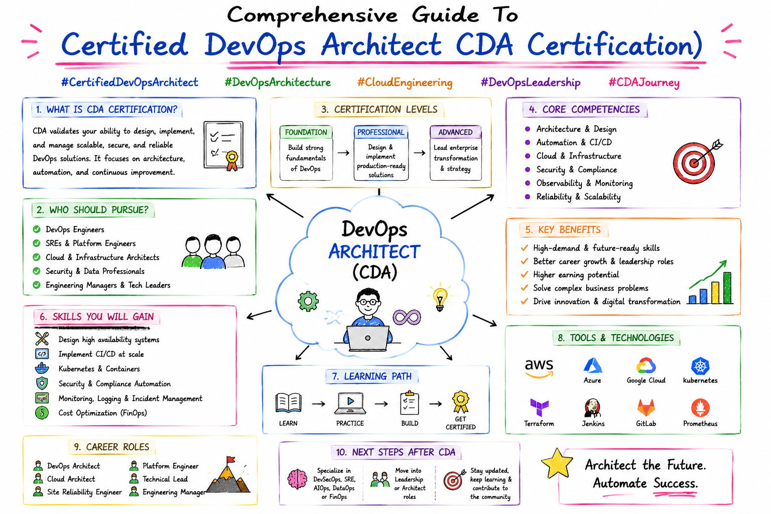 Comprehensive Guide To Certified DevOps Architect CDA Certification ...