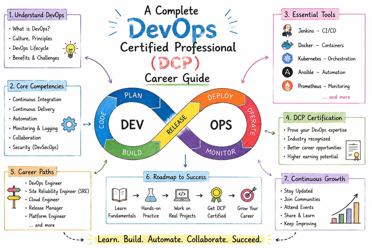 A Complete DevOps Certified Professional (DCP) Career Guide – Goa Orbit
